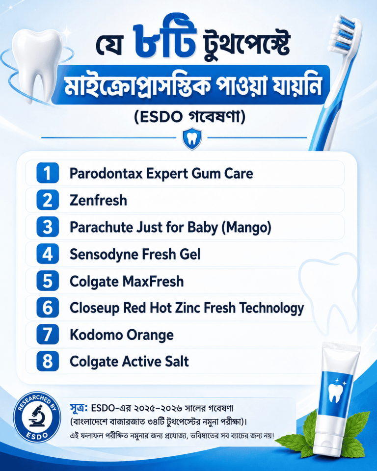 যে ৮ টুথপেস্টে কোনো মাইক্রোপ্লাস্টিক পাওয়া যায়নি